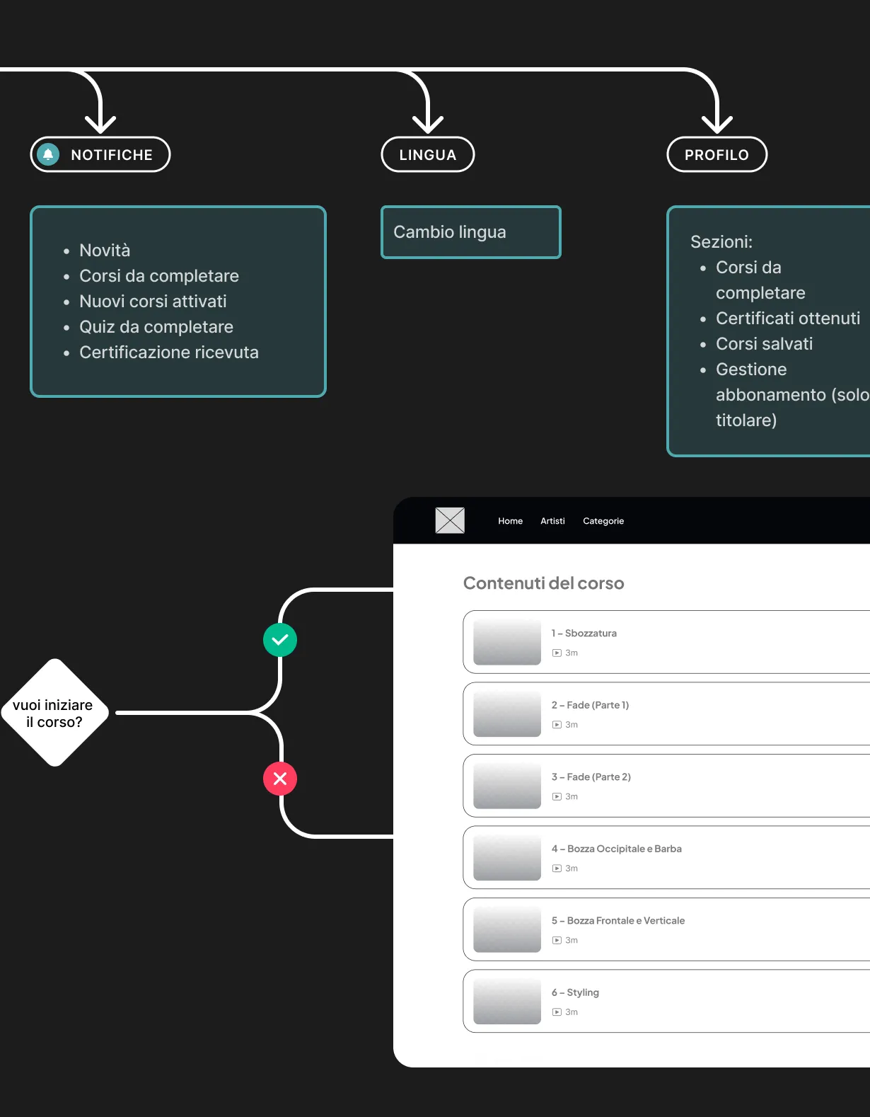 UX BeConcept: homepage personalizzata con avanzamento corsi