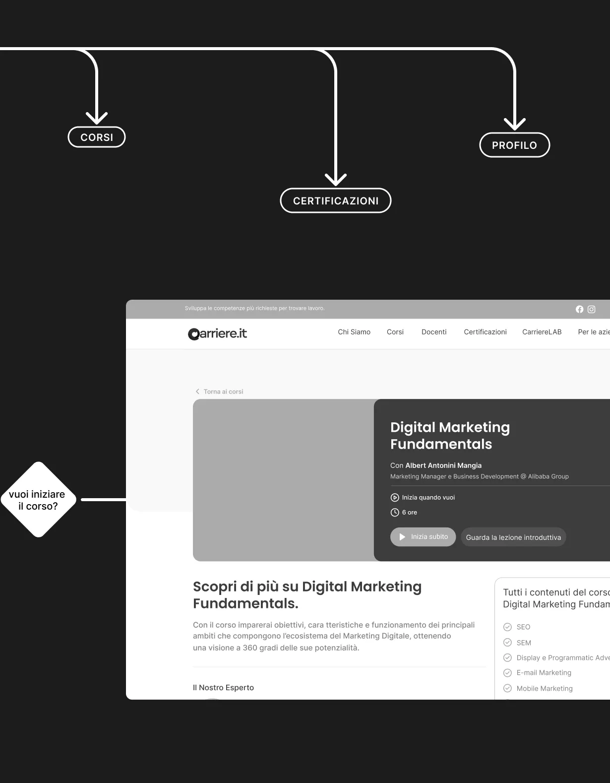 UX Carriere.it: checkout e area cliente